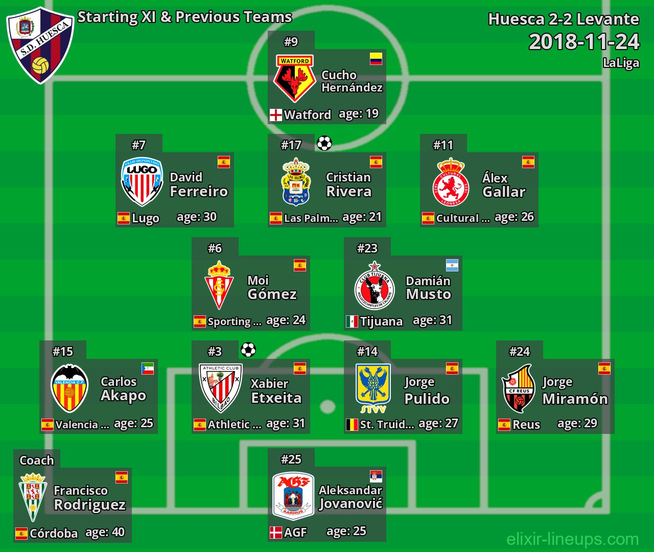 Huesca Starting XI & Previous Teams 2018-11-24