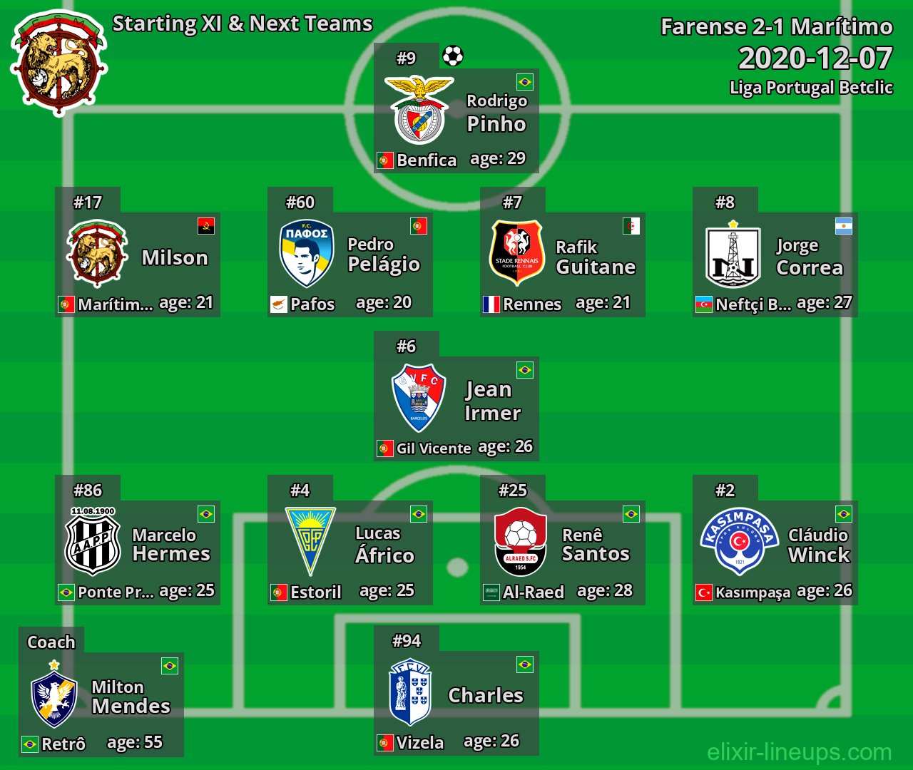 Marítimo Starting XI & Next Teams 2020-12-07