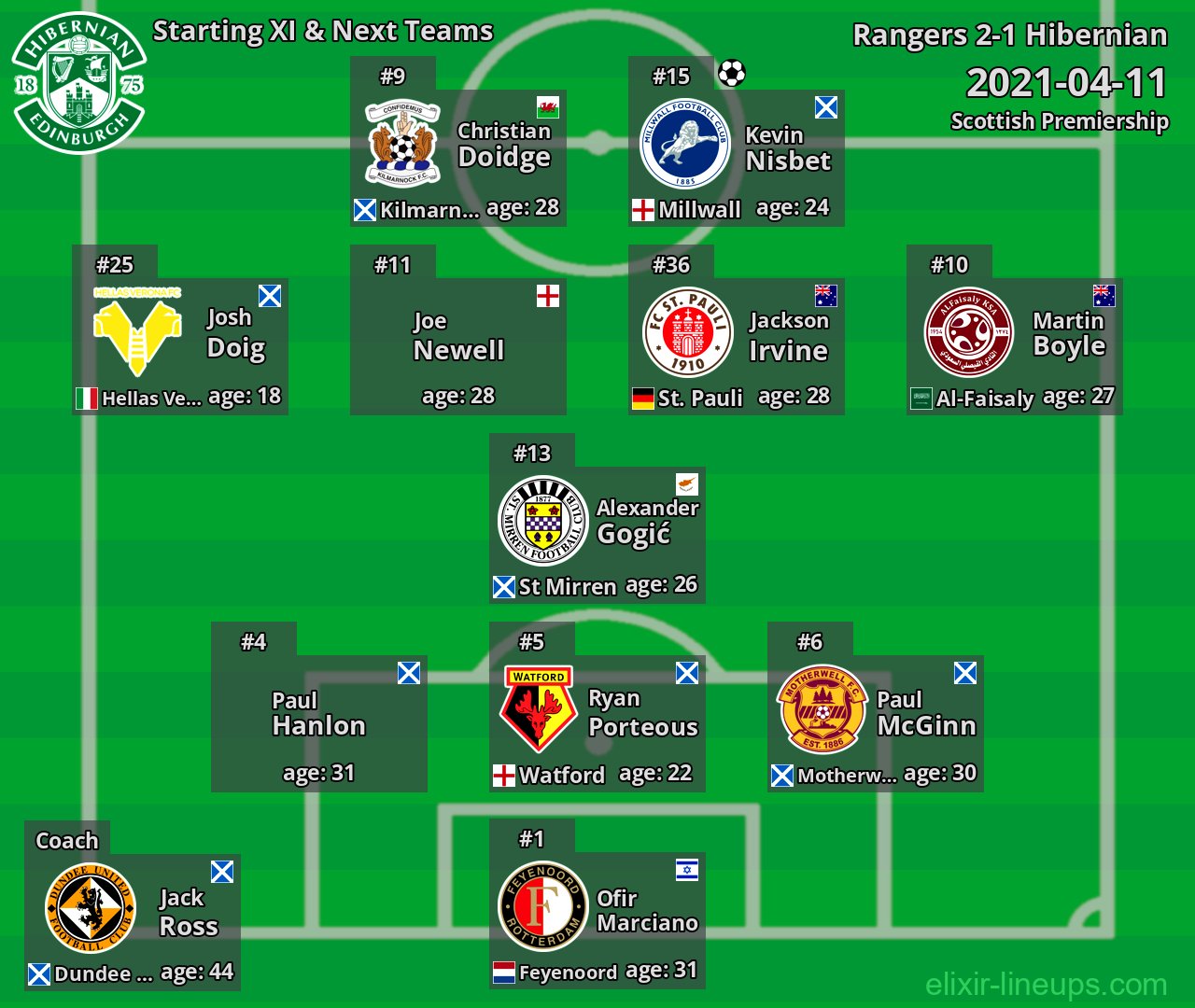 Hibernian Starting XI & Next Teams 2021-04-11