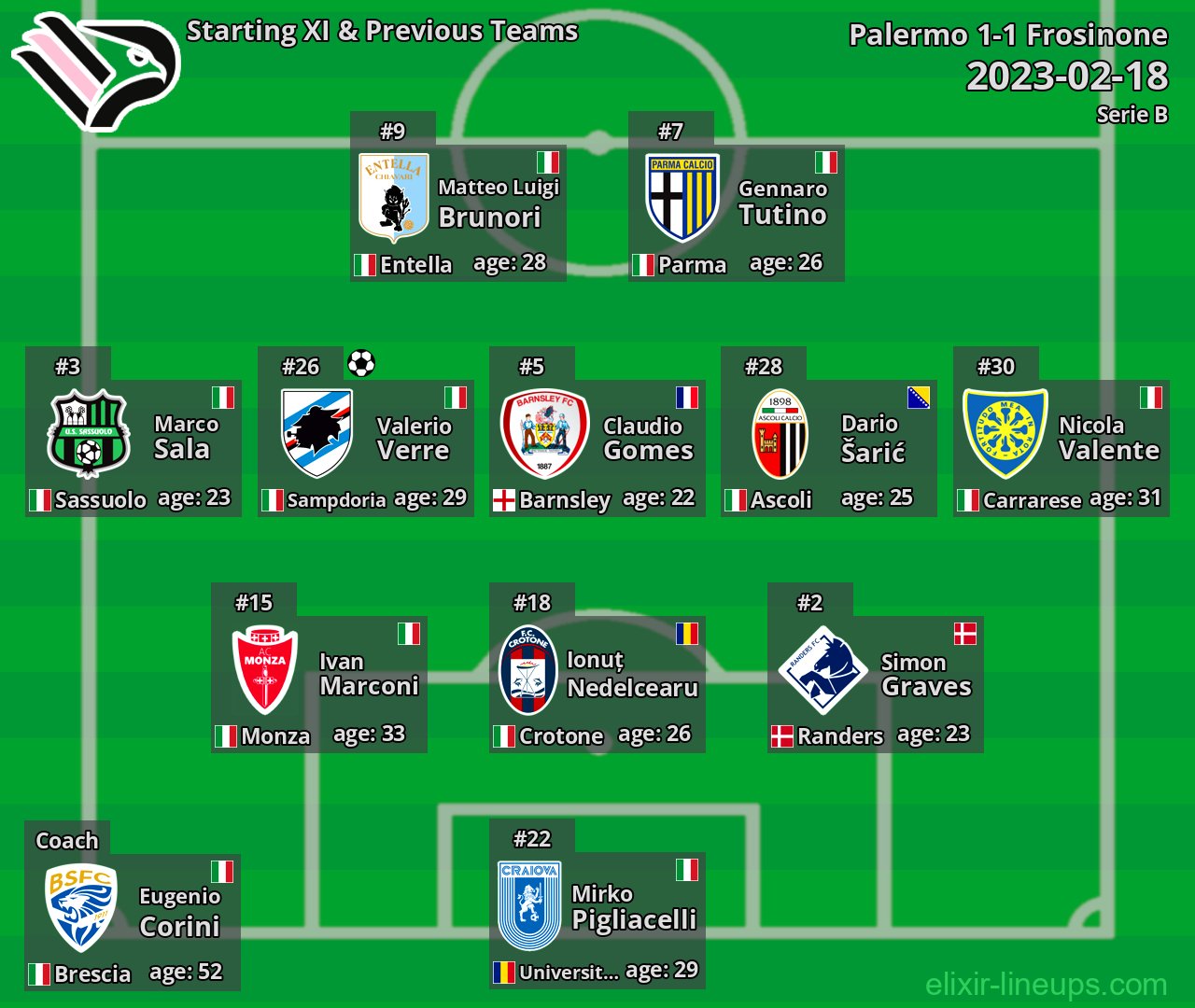 Palermo Starting XI & Previous Teams 2023-02-18