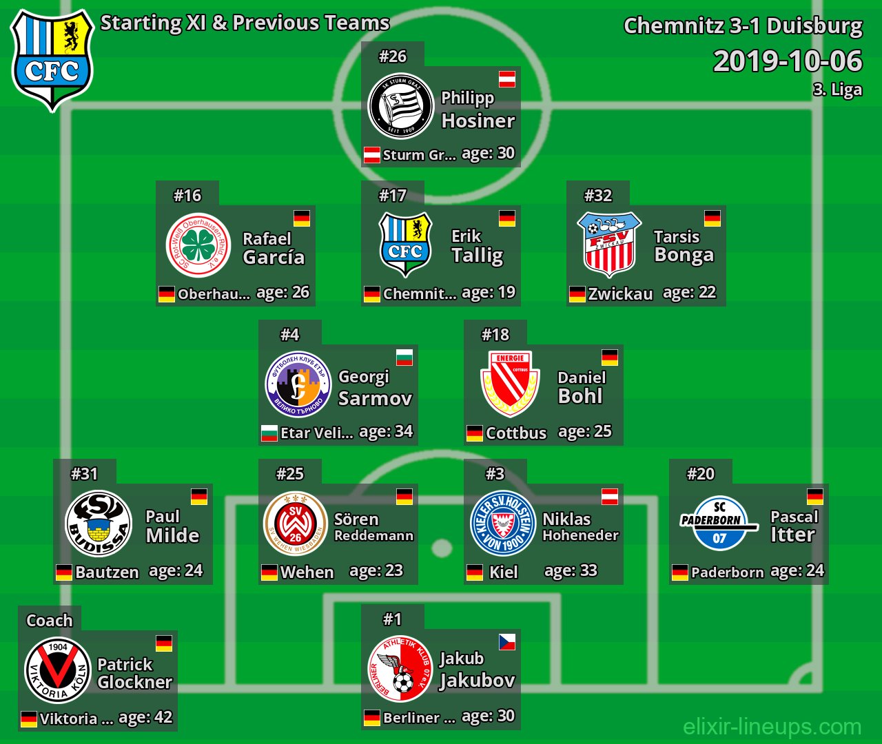Chemnitz Starting XI & Previous Teams 2019-10-06