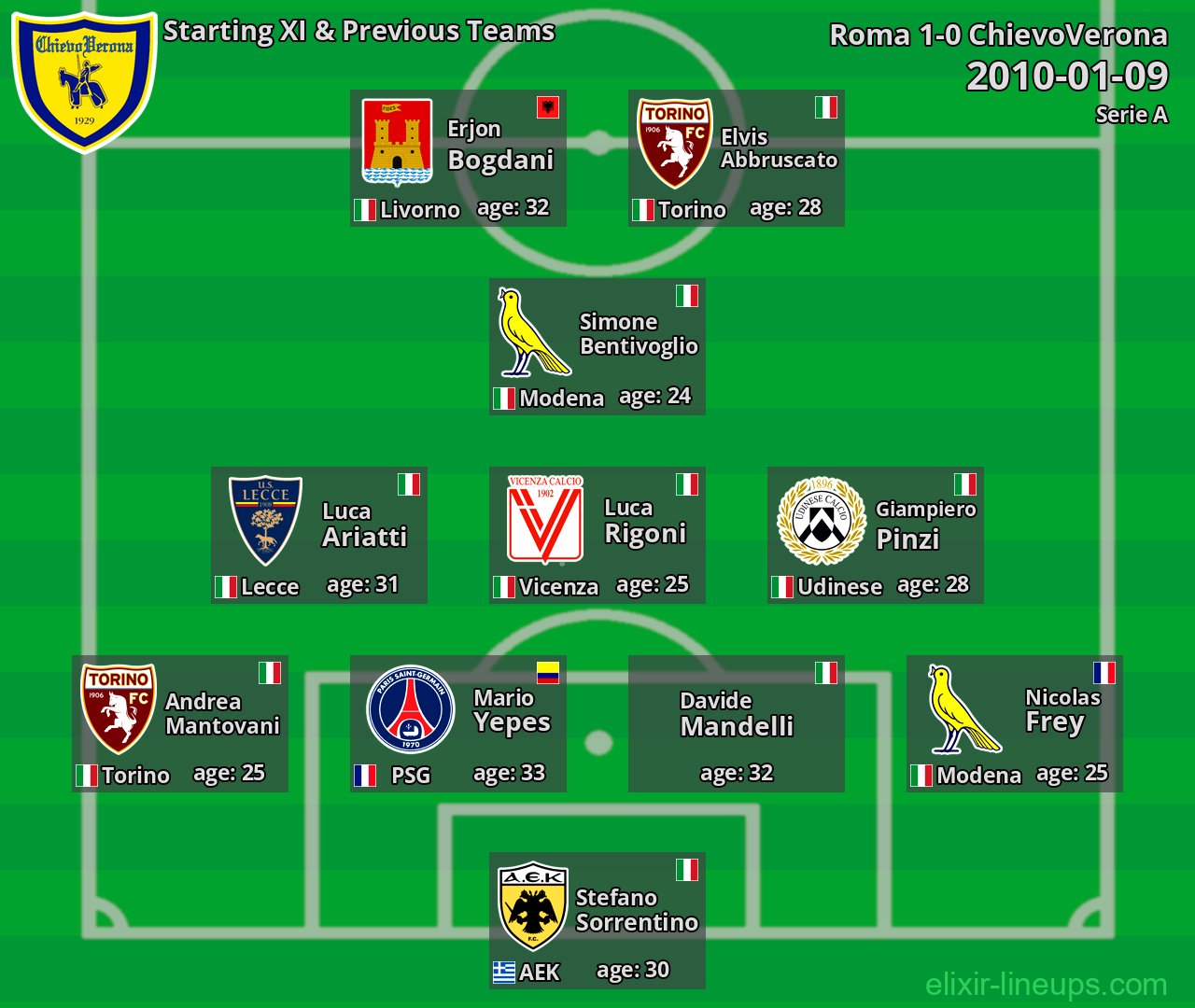 ChievoVerona Starting XI & Previous Teams 2010-01-09