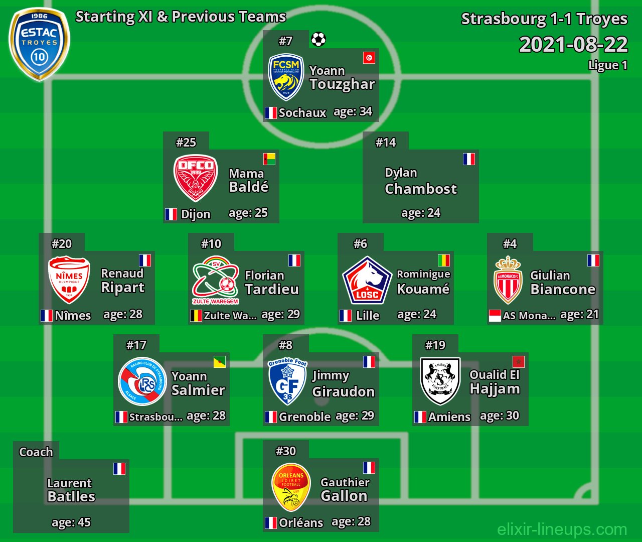 Troyes Starting XI & Previous Teams 2021-08-22