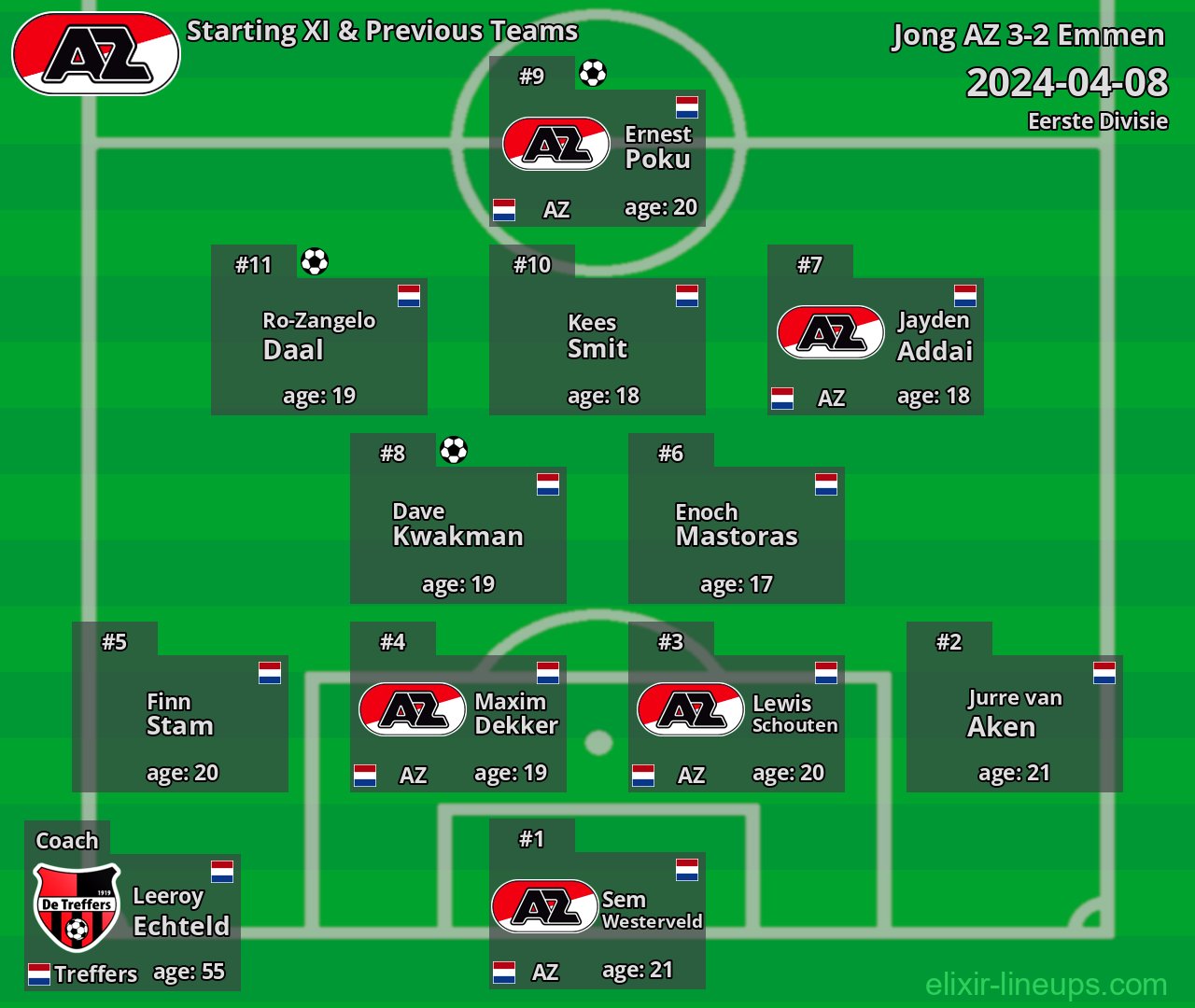 Jong AZ Starting XI & Previous Teams 2024-04-08