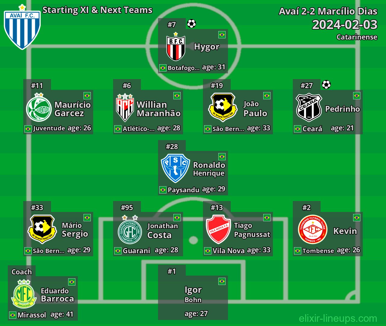 Avaí Starting XI & Next Teams 2024-02-03