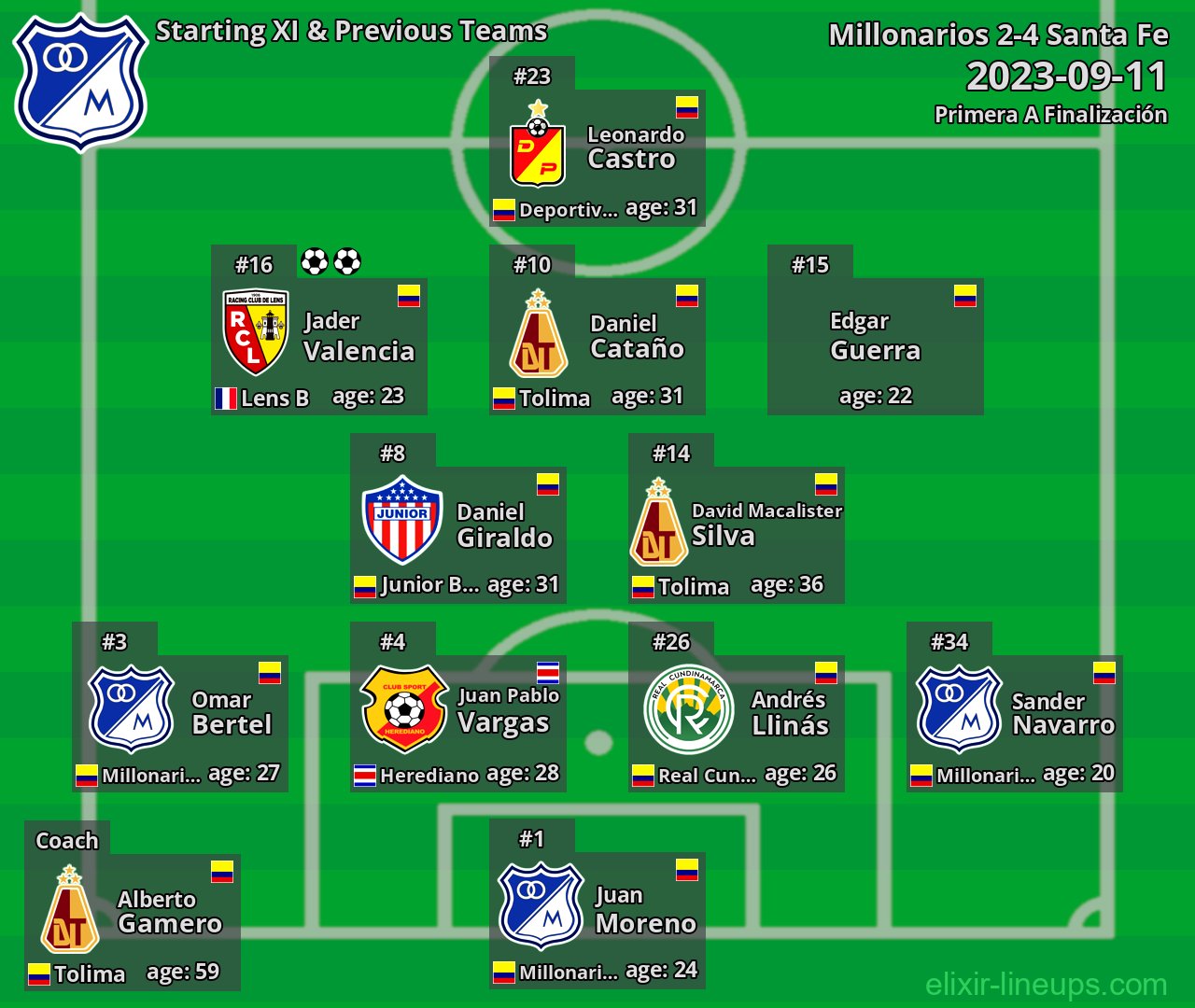 Millonarios Starting XI & Previous Teams 2023-09-11