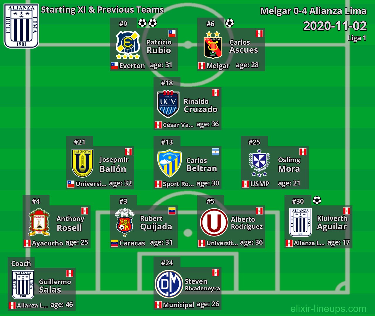 Alianza Lima Starting XI & Previous Teams 2020-11-02