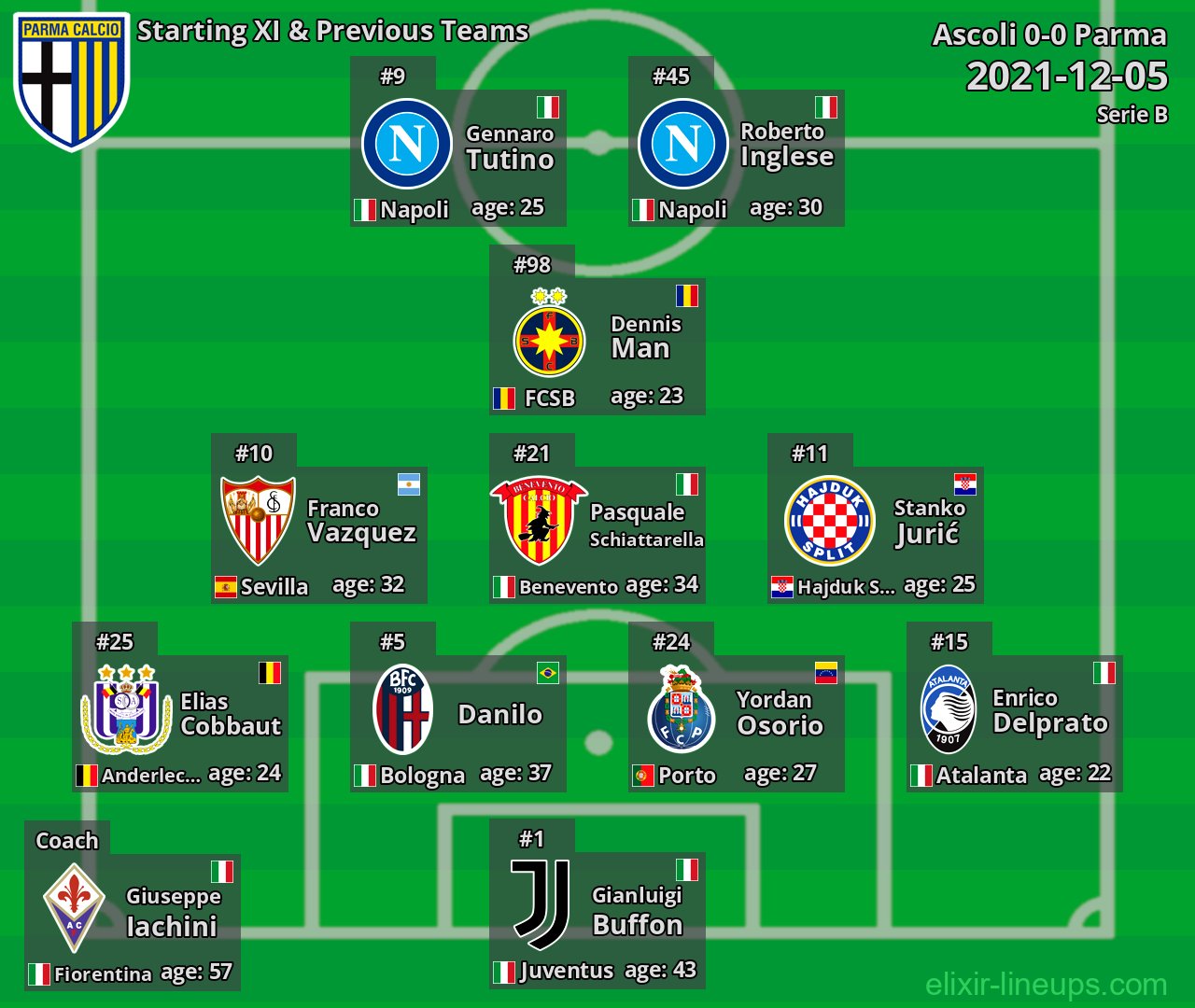 Parma Starting XI & Previous Teams 2021-12-05