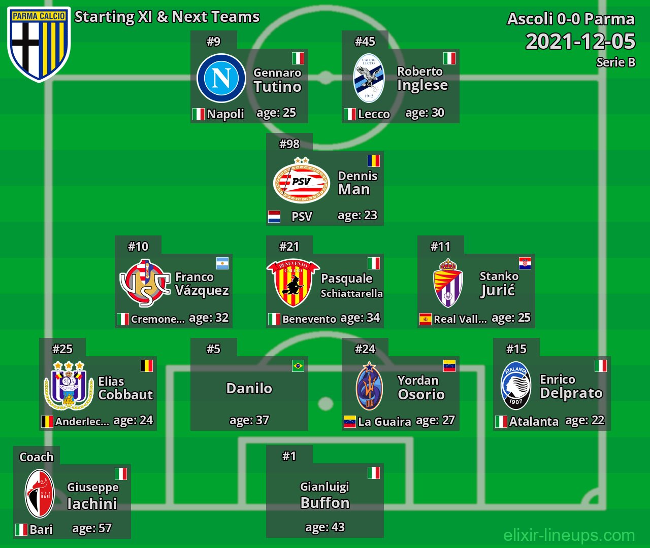 Parma Starting XI & Next Teams 2021-12-05