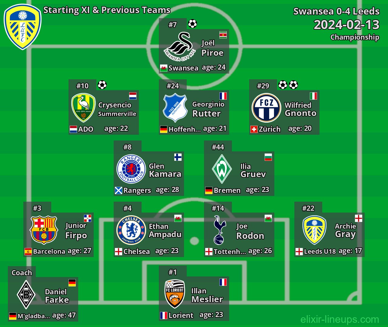 Leeds Starting XI & Previous Teams 2024-02-13