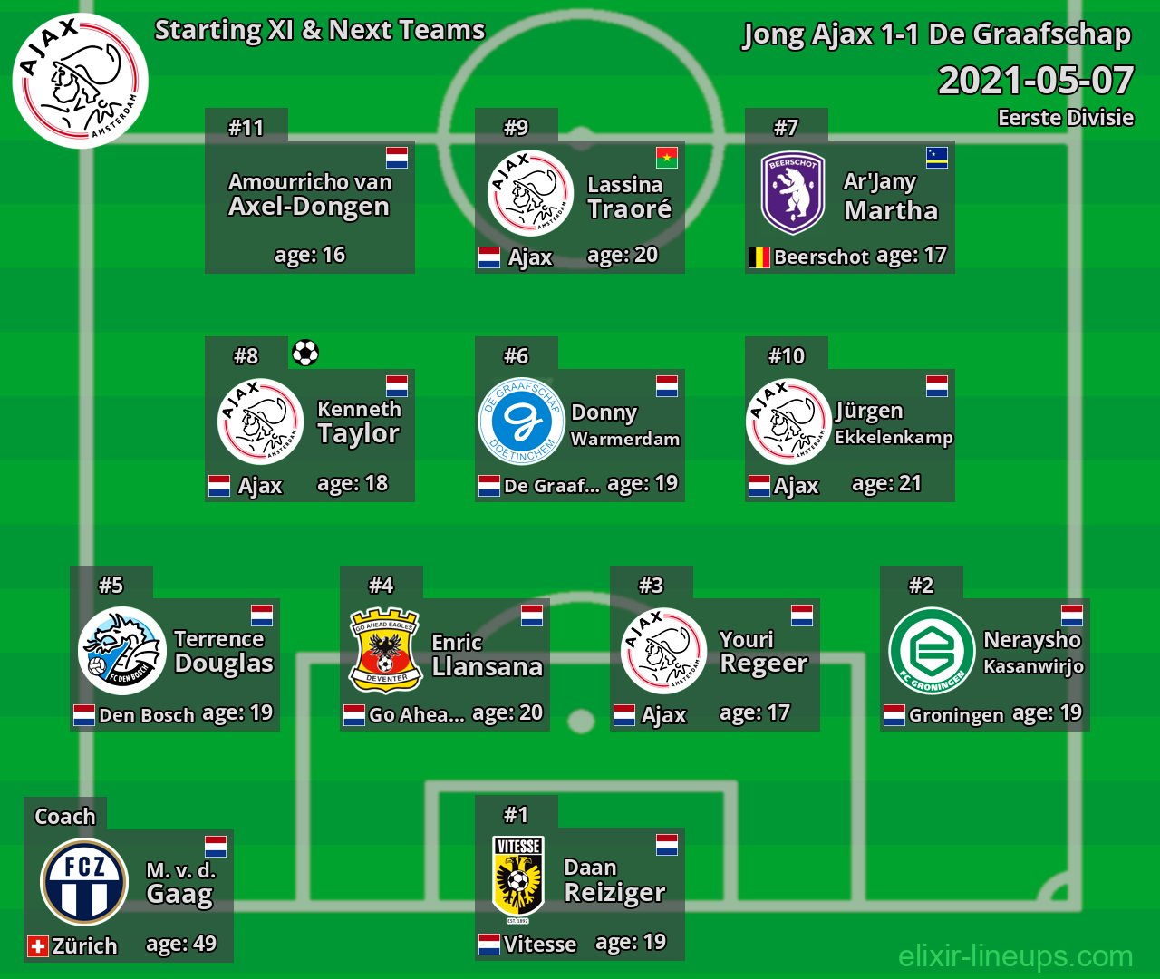Jong Ajax Starting XI & Next Teams 2021-05-07