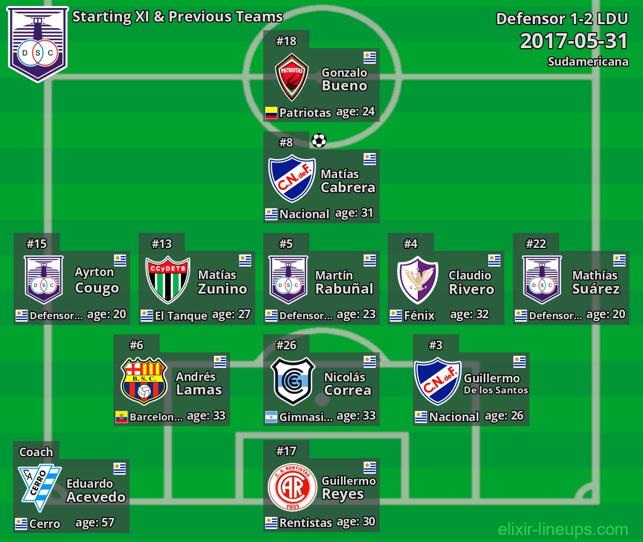 Defensor Starting XI & Previous Teams 2017-05-31
