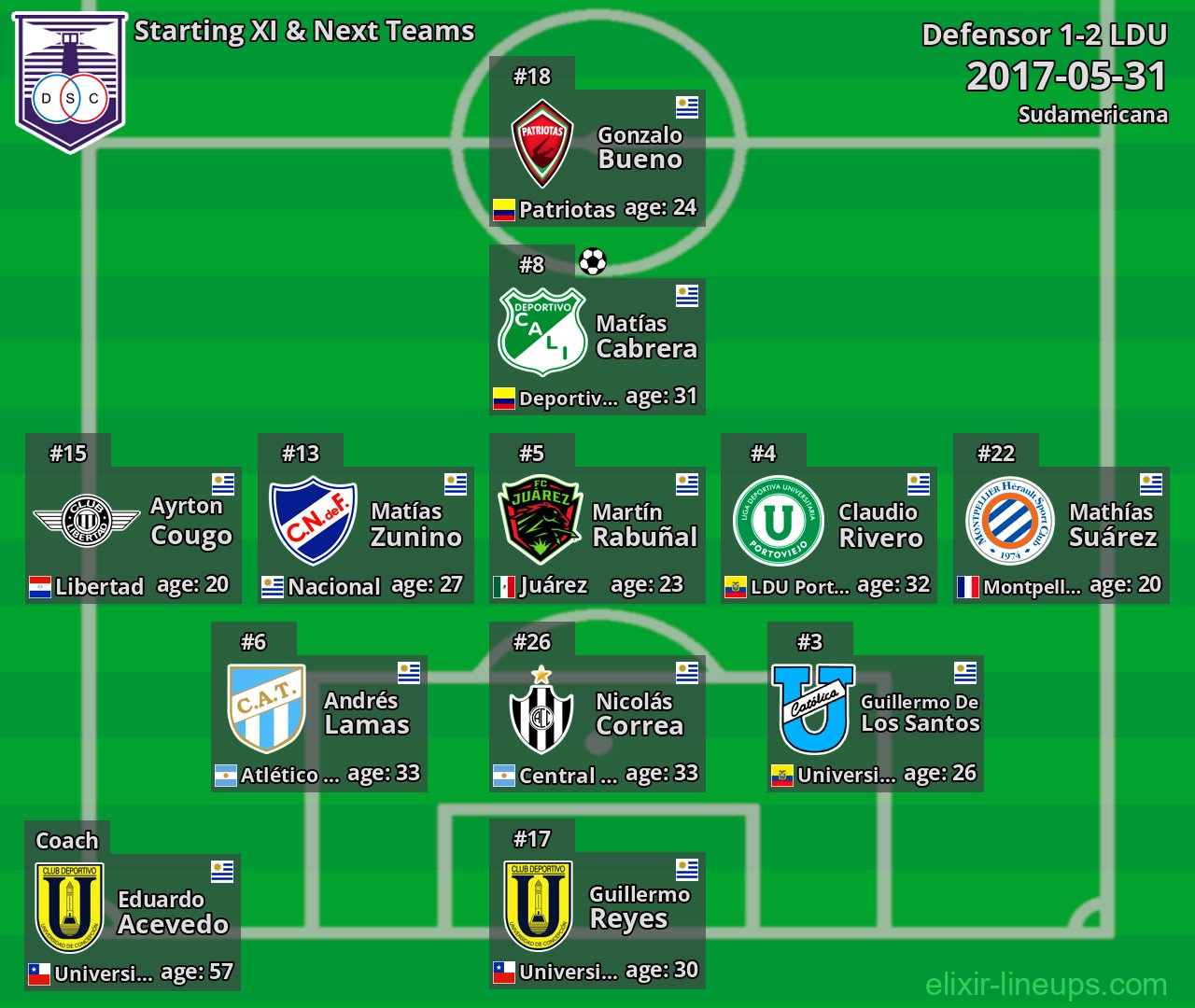 Defensor Starting XI & Next Teams 2017-05-31