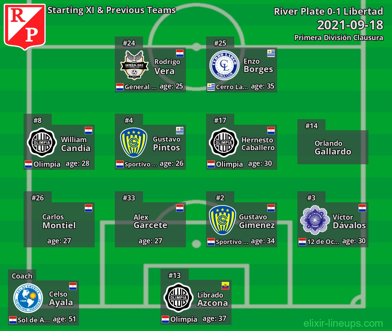 River Plate Starting XI & Previous Teams 2021-09-18