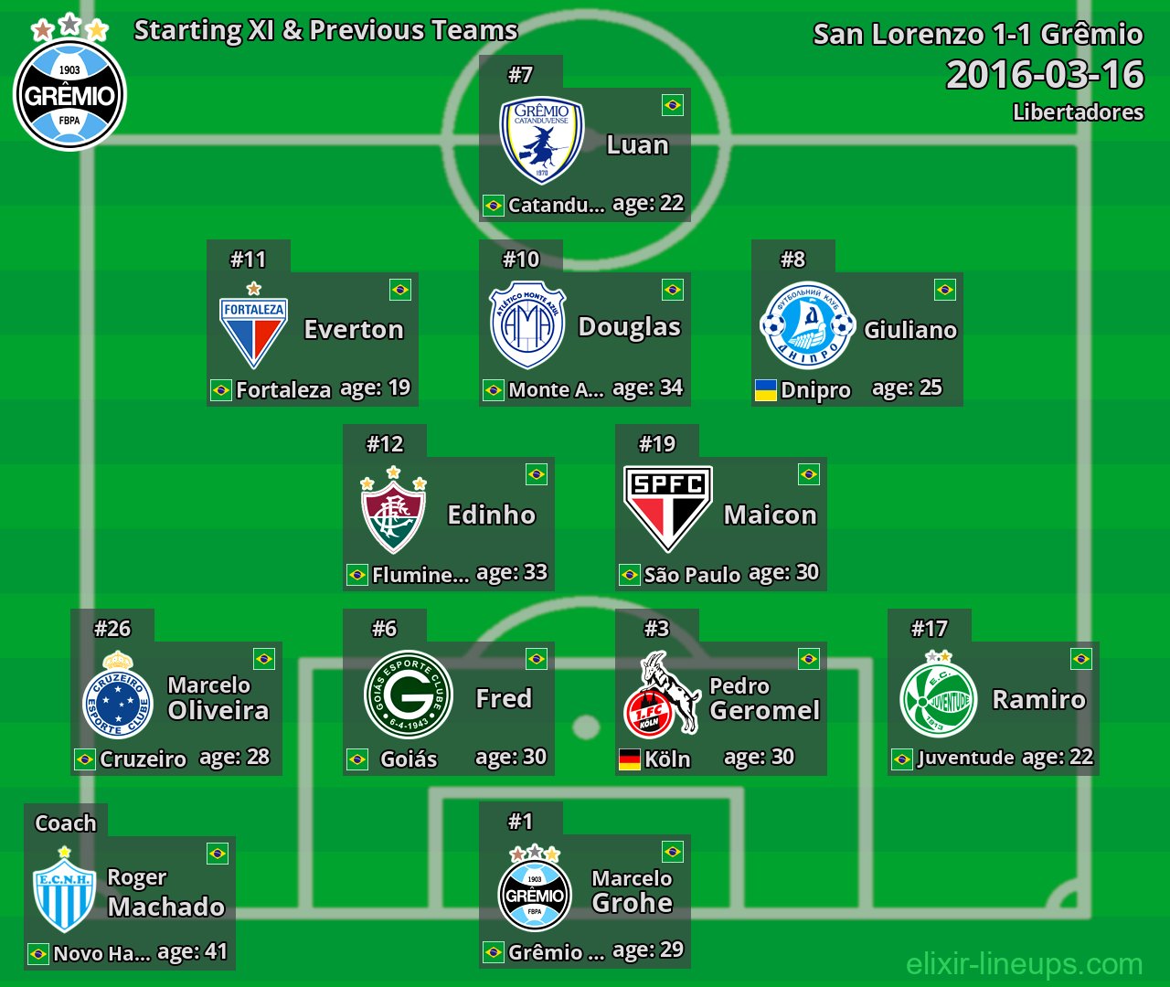 Grêmio Starting XI & Previous Teams 2016-03-16