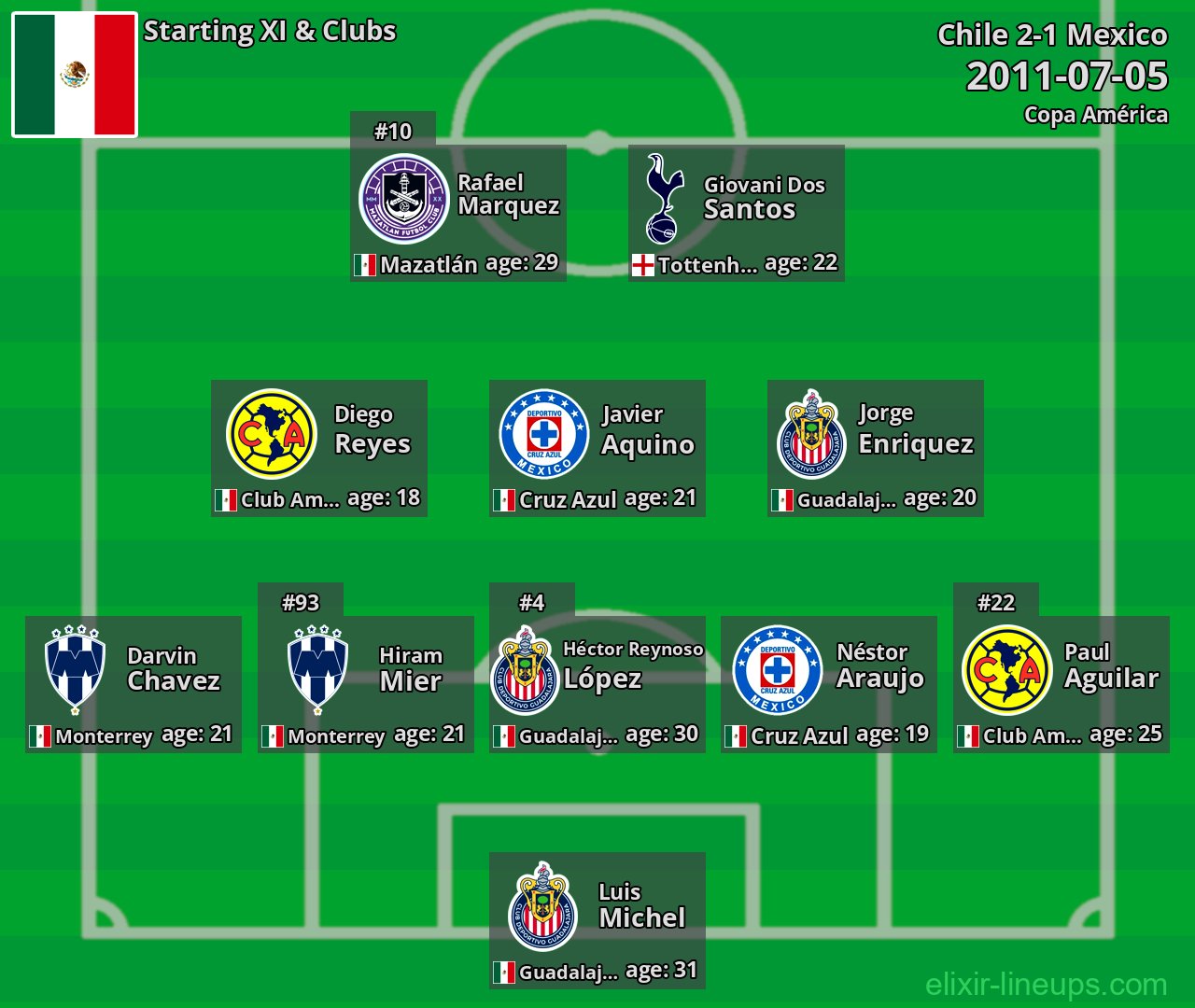Mexico Starting XI 2011-07-05