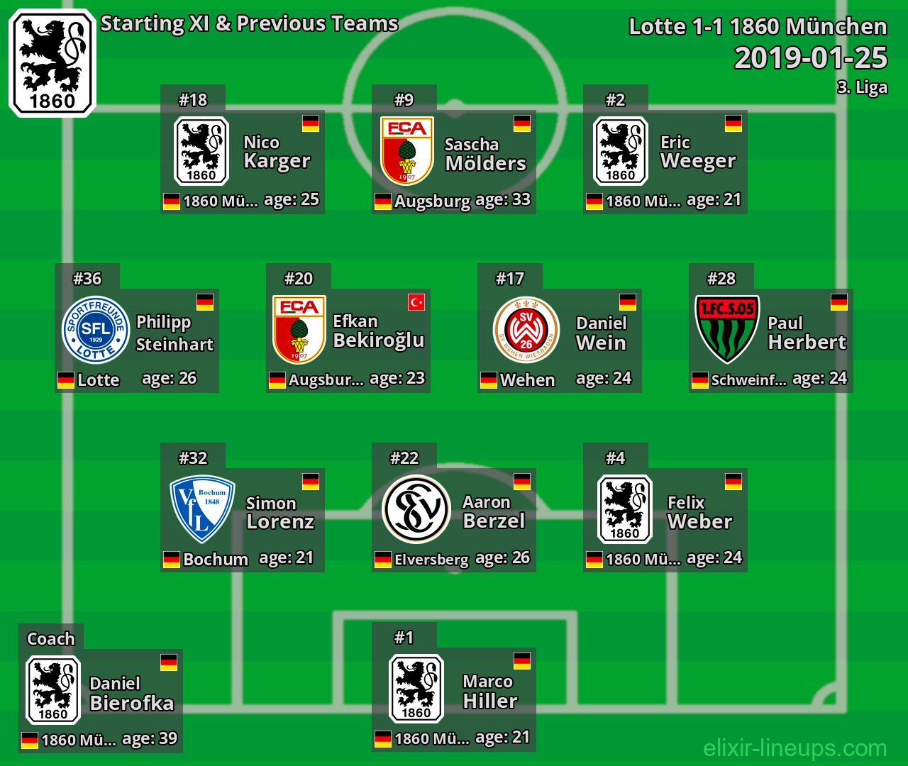 1860 München Starting XI & Previous Teams 2019-01-25