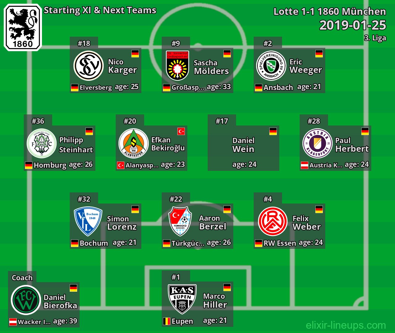 1860 München Starting XI & Next Teams 2019-01-25