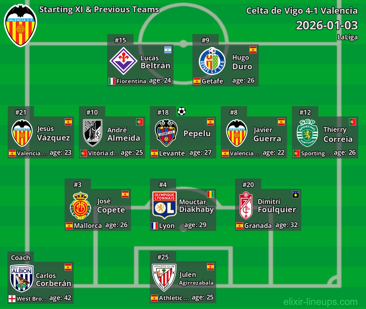 Valencia Starting XI & Previous Teams 2026-01-03