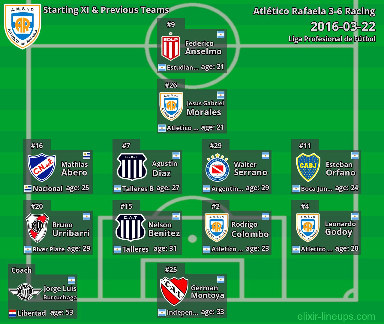 Atlético Rafaela Starting XI & Previous Teams 2016-03-22