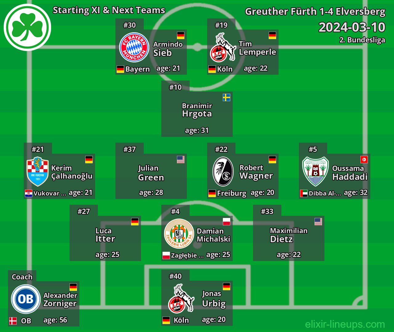 Greuther Fürth Starting XI & Next Teams 2024-03-10