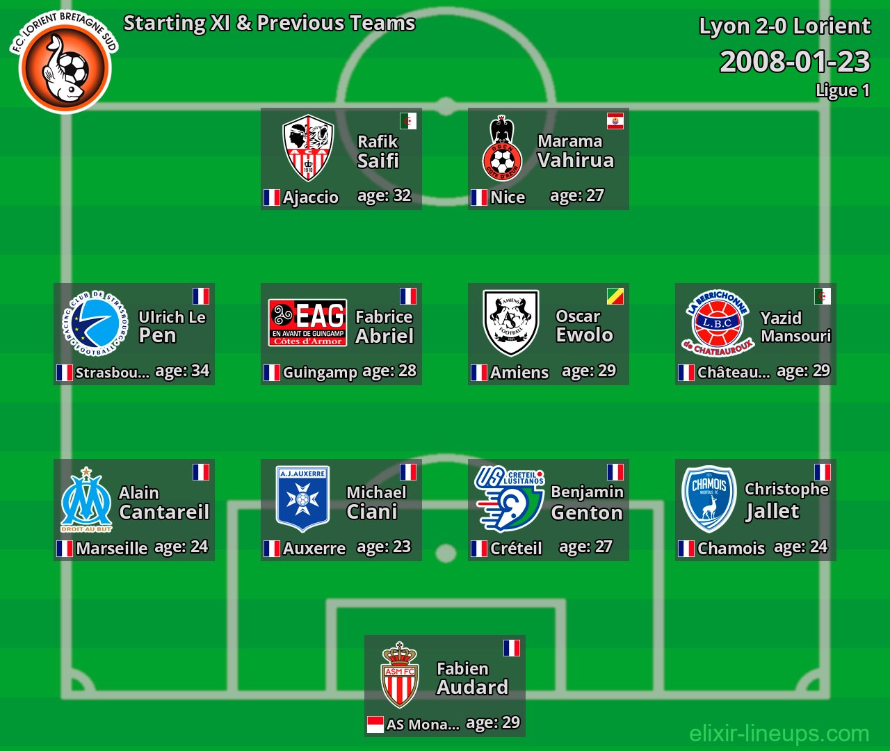 Lorient Starting XI & Previous Teams 2008-01-23