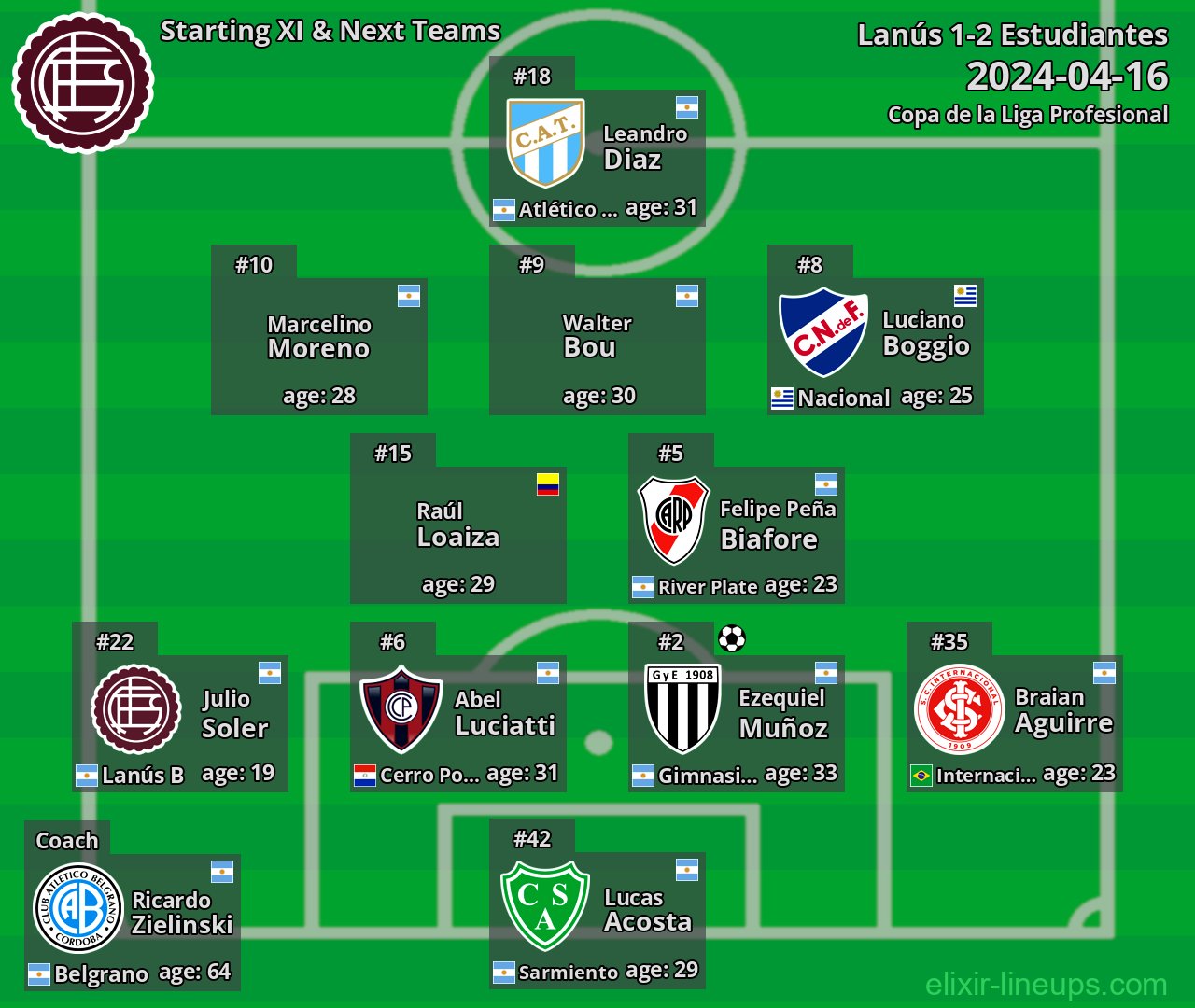 Lanús Starting XI & Next Teams 2024-04-16