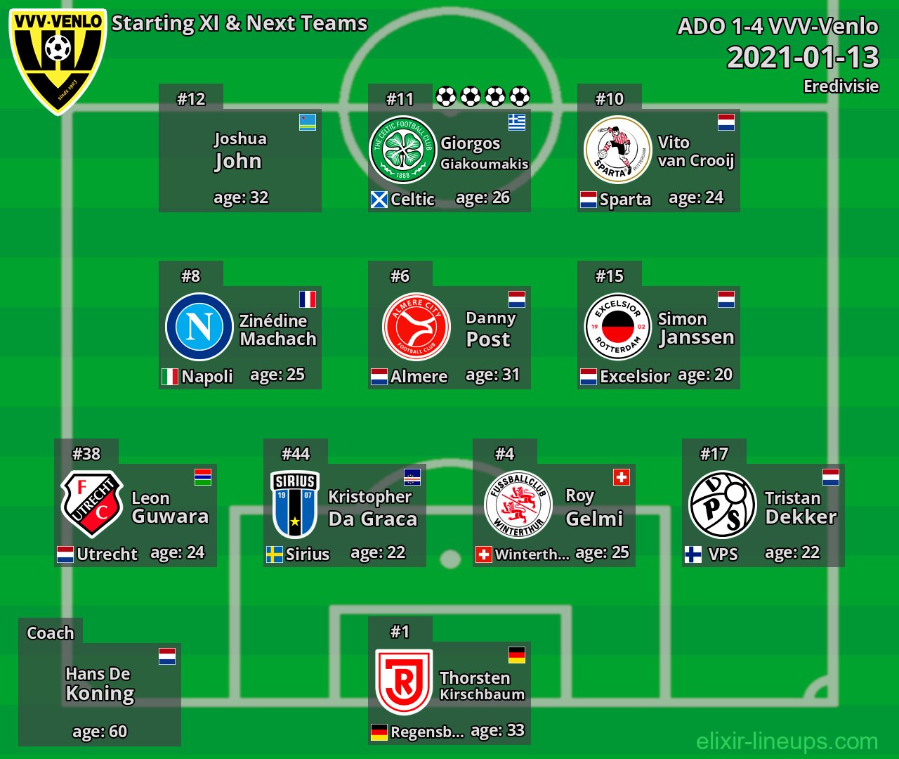VVV-Venlo Starting XI & Next Teams 2021-01-13