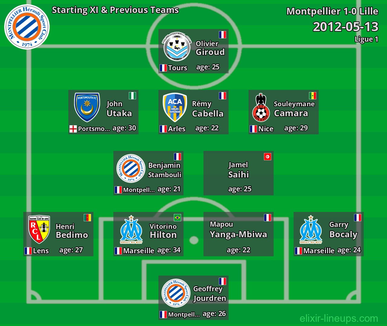 Montpellier Starting XI & Previous Teams 2012-05-13
