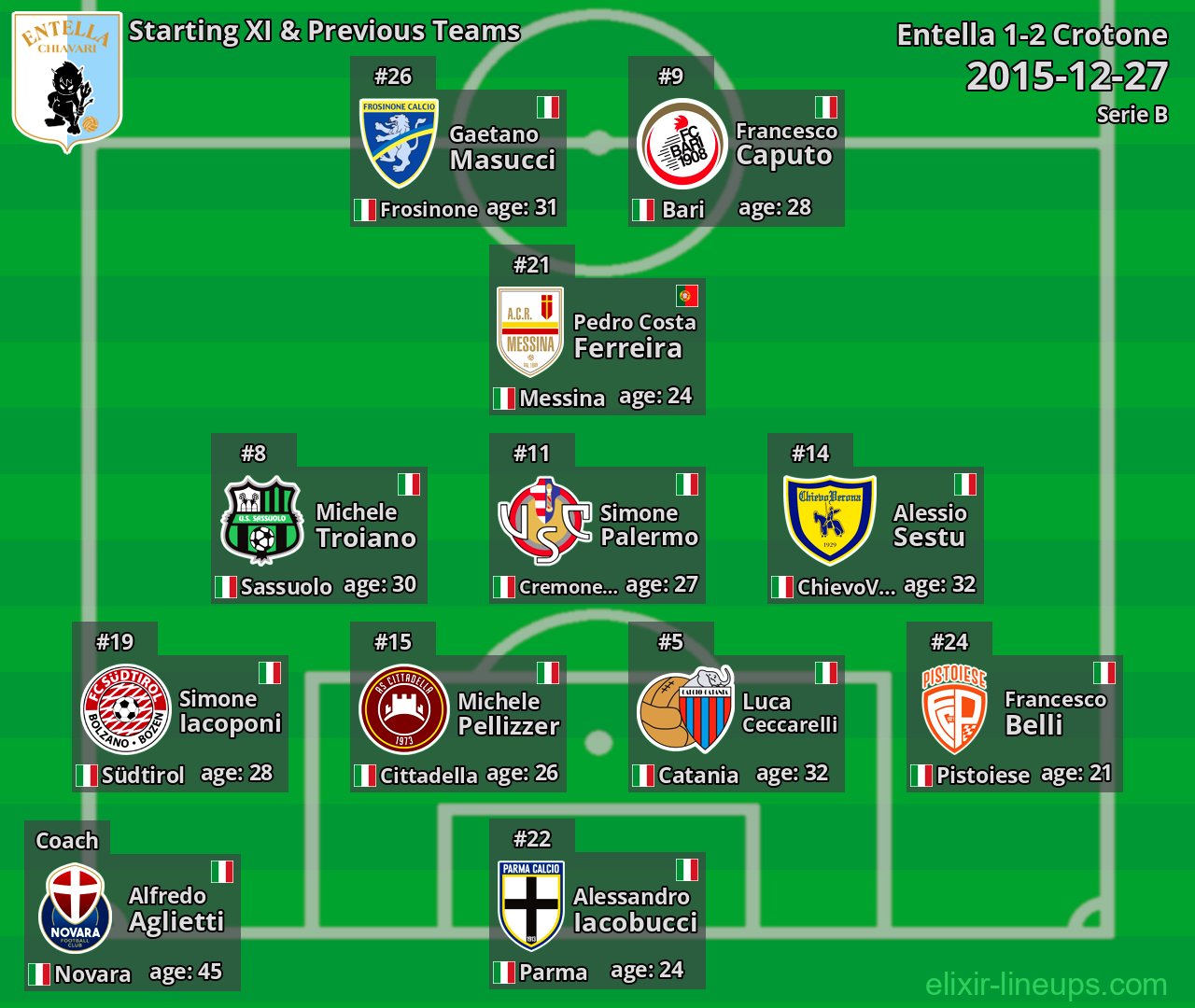 Entella Starting XI & Previous Teams 2015-12-27