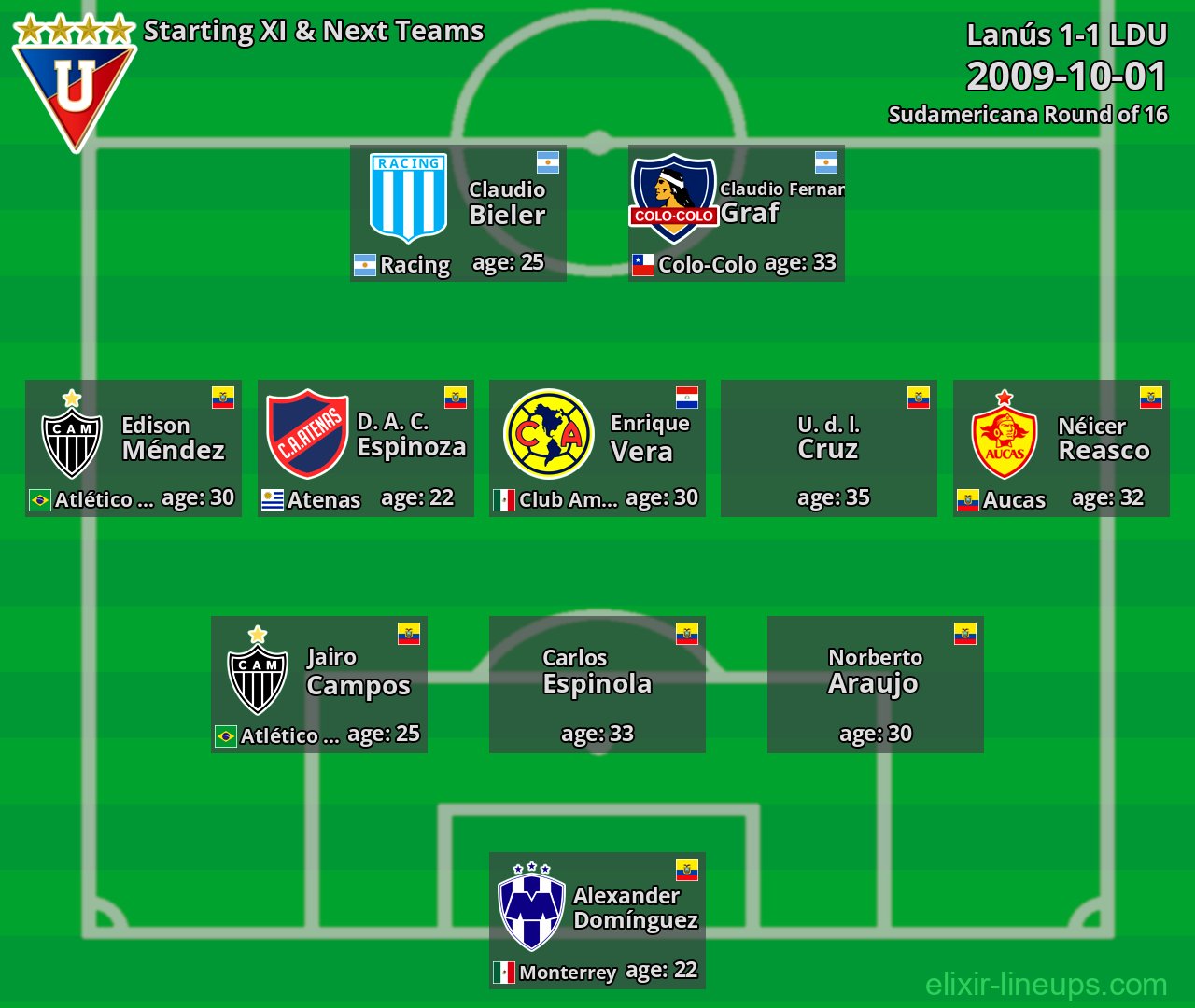 LDU Starting XI & Next Teams 2009-10-01