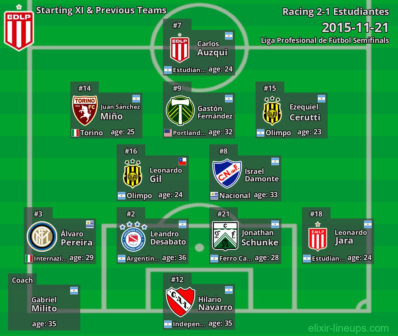 Estudiantes Starting XI & Previous Teams 2015-11-21