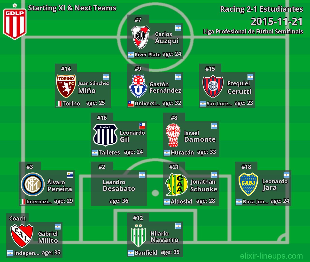 Estudiantes Starting XI & Next Teams 2015-11-21