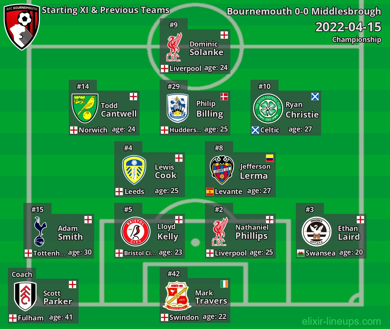 Bournemouth Starting XI & Previous Teams 2022-04-15