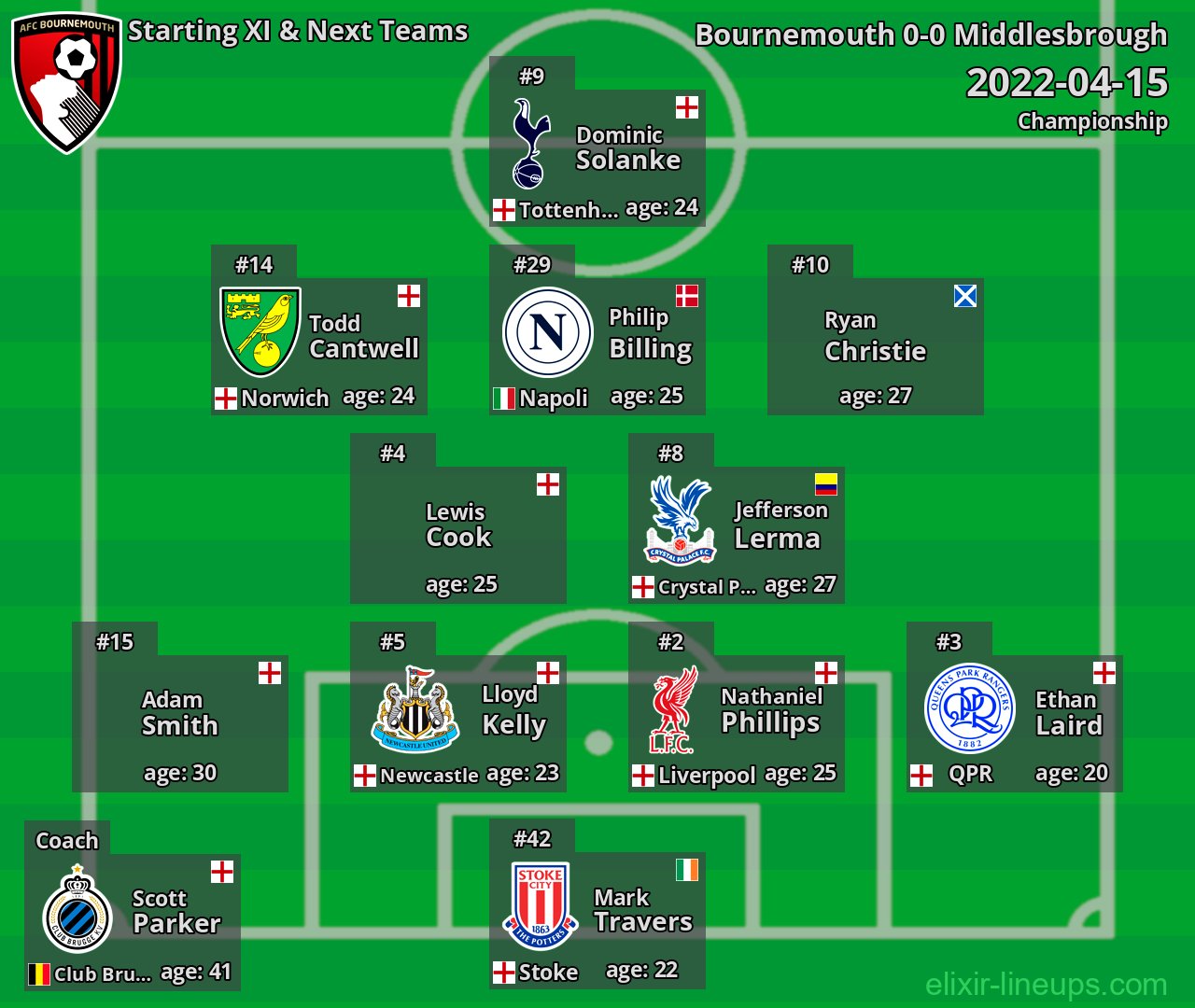Bournemouth Starting XI & Next Teams 2022-04-15