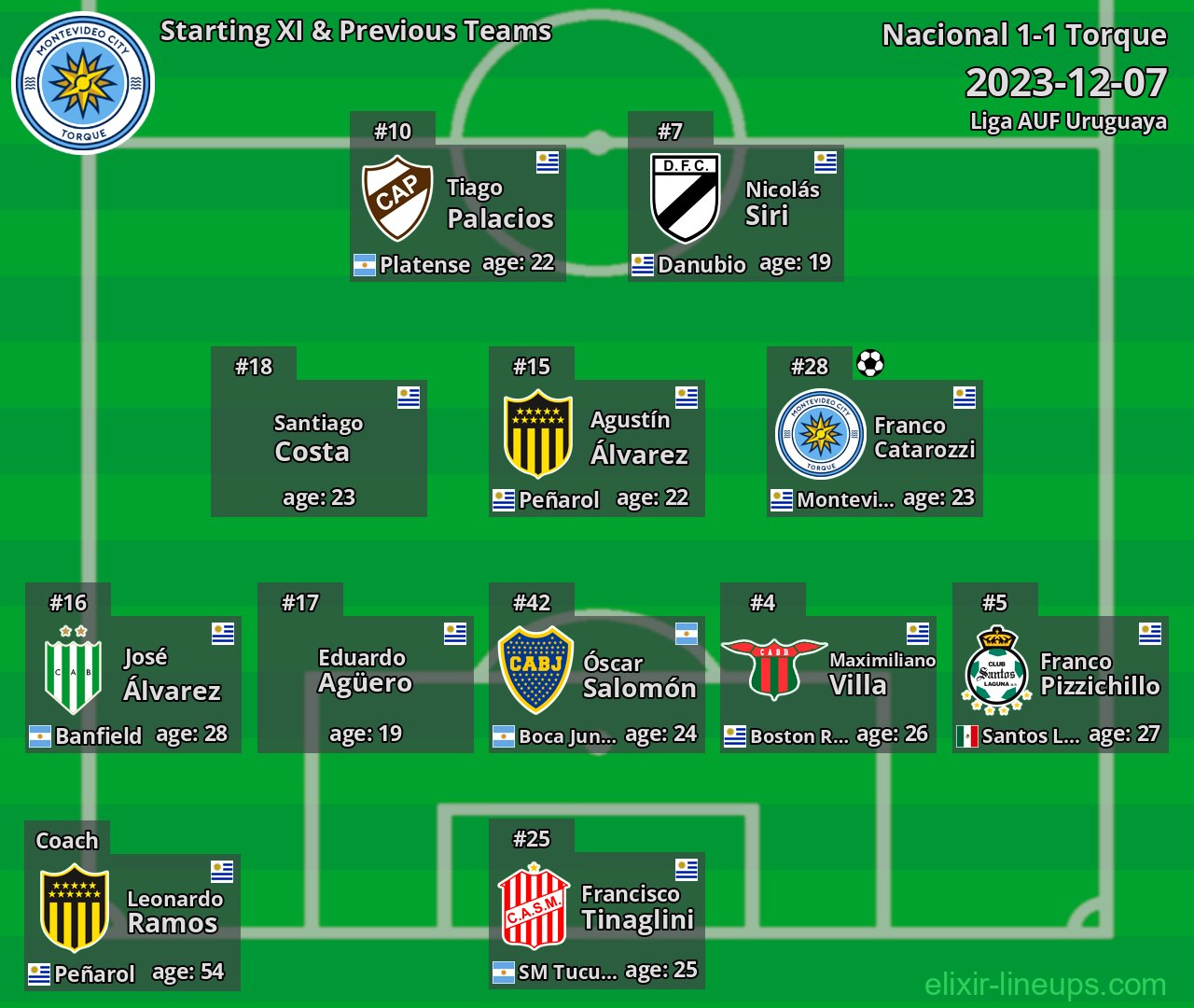 Torque Starting XI & Previous Teams 2023-12-07
