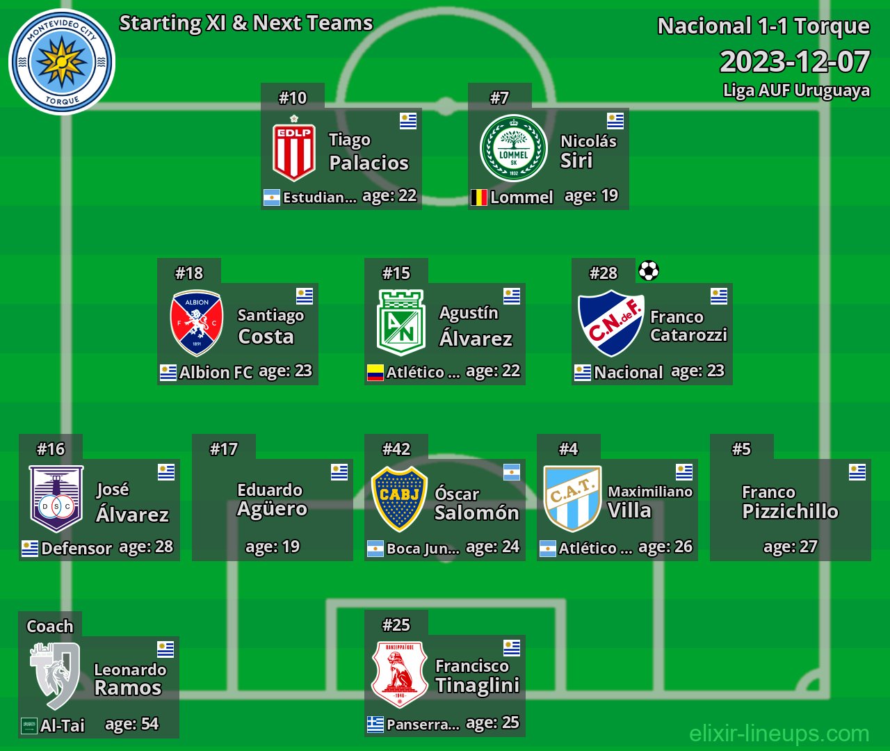 Torque Starting XI & Next Teams 2023-12-07
