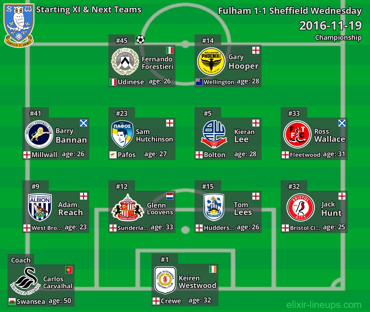 Sheffield Wednesday Starting XI & Next Teams 2016-11-19