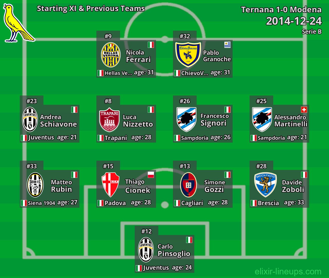Modena Starting XI & Previous Teams 2014-12-24