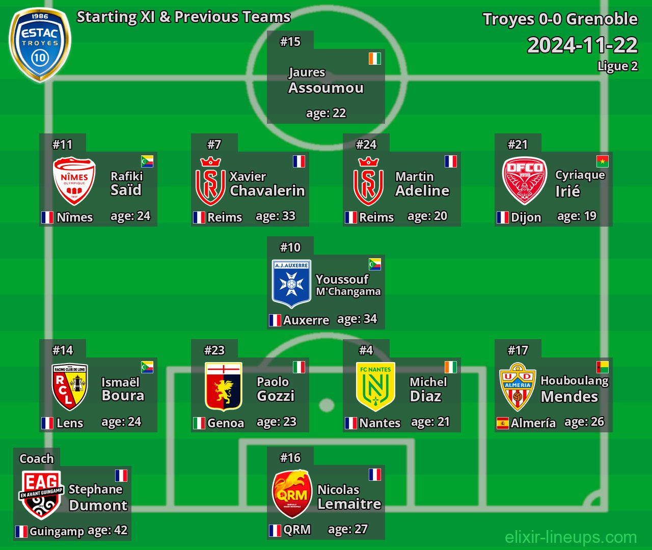Troyes Starting XI & Previous Teams 2024-11-22