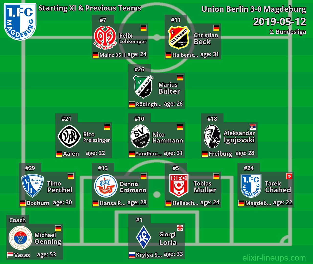 Magdeburg Starting XI & Previous Teams 2019-05-12