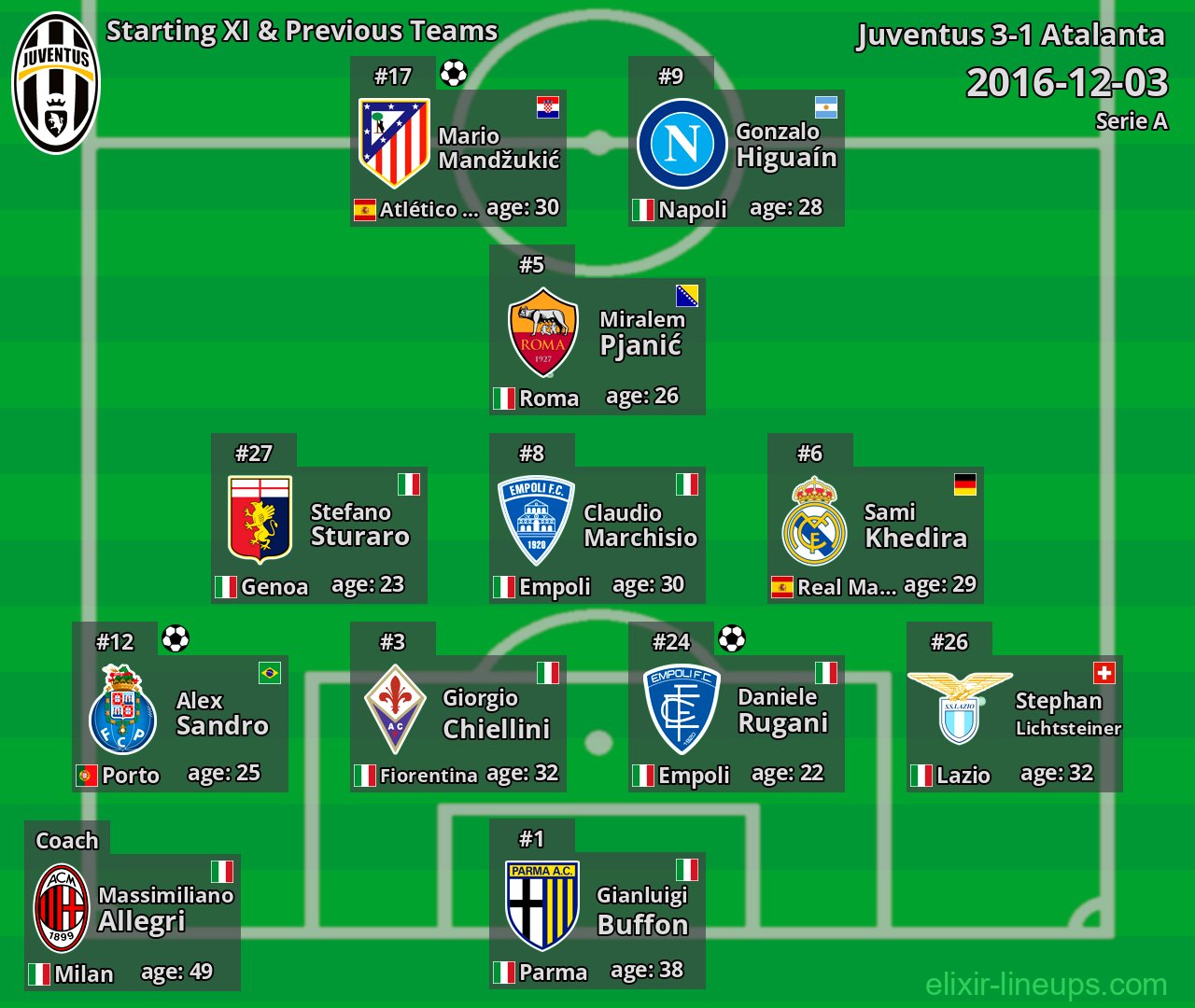 Juventus Starting XI & Previous Teams 2016-12-03