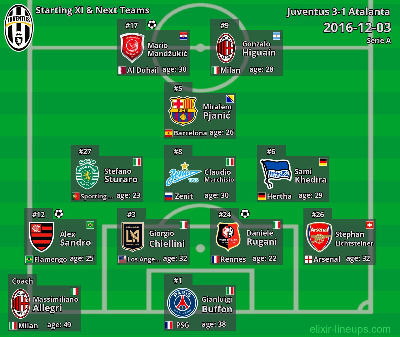 Juventus Starting XI & Next Teams 2016-12-03