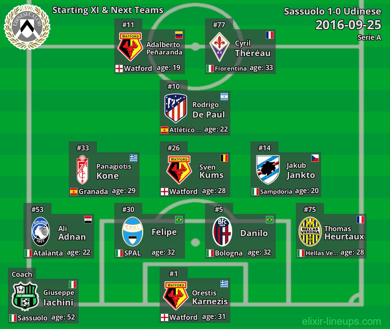 Udinese Starting XI & Next Teams 2016-09-25