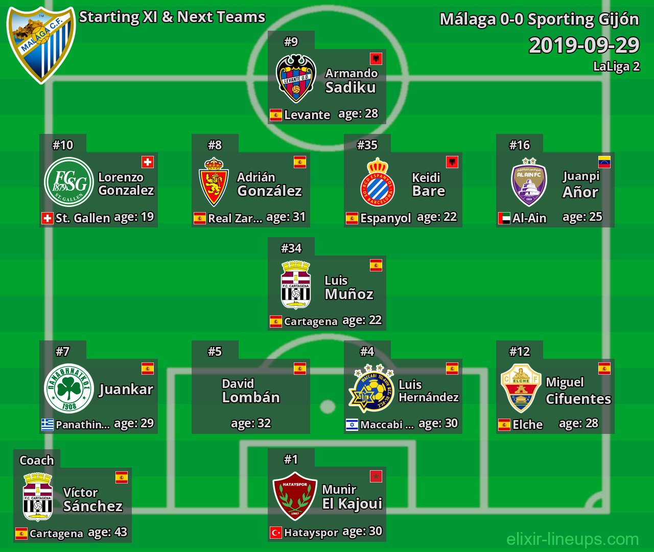 Málaga Starting XI & Next Teams 2019-09-29
