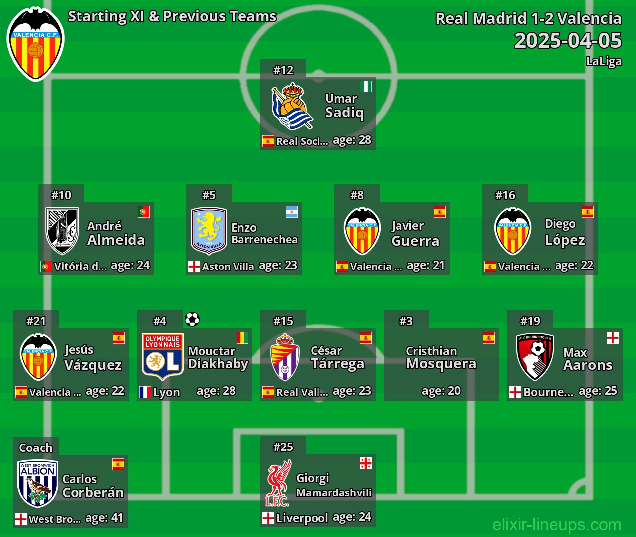 Valencia Starting XI & Previous Teams 2025-04-05