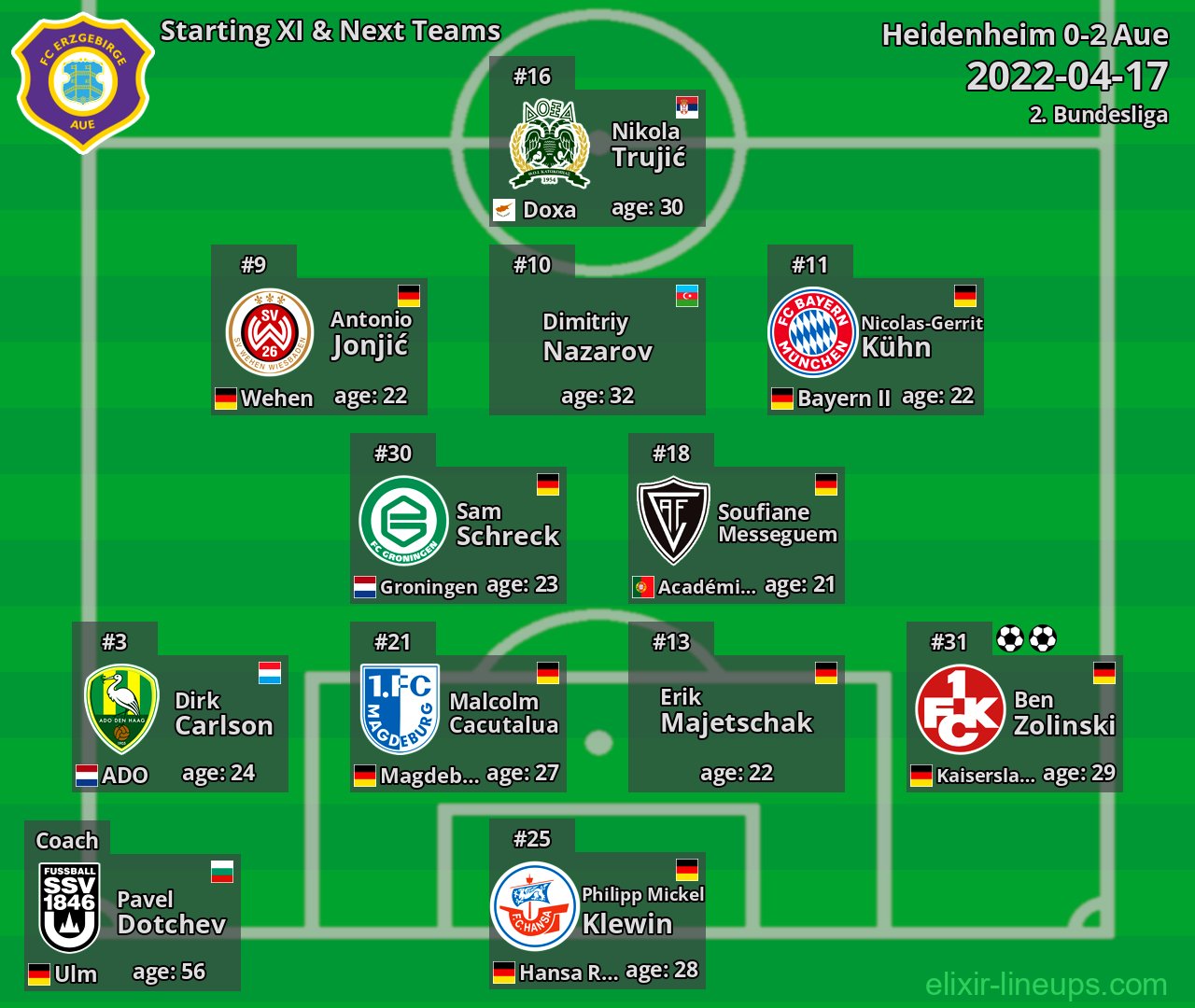 Aue Starting XI & Next Teams 2022-04-17
