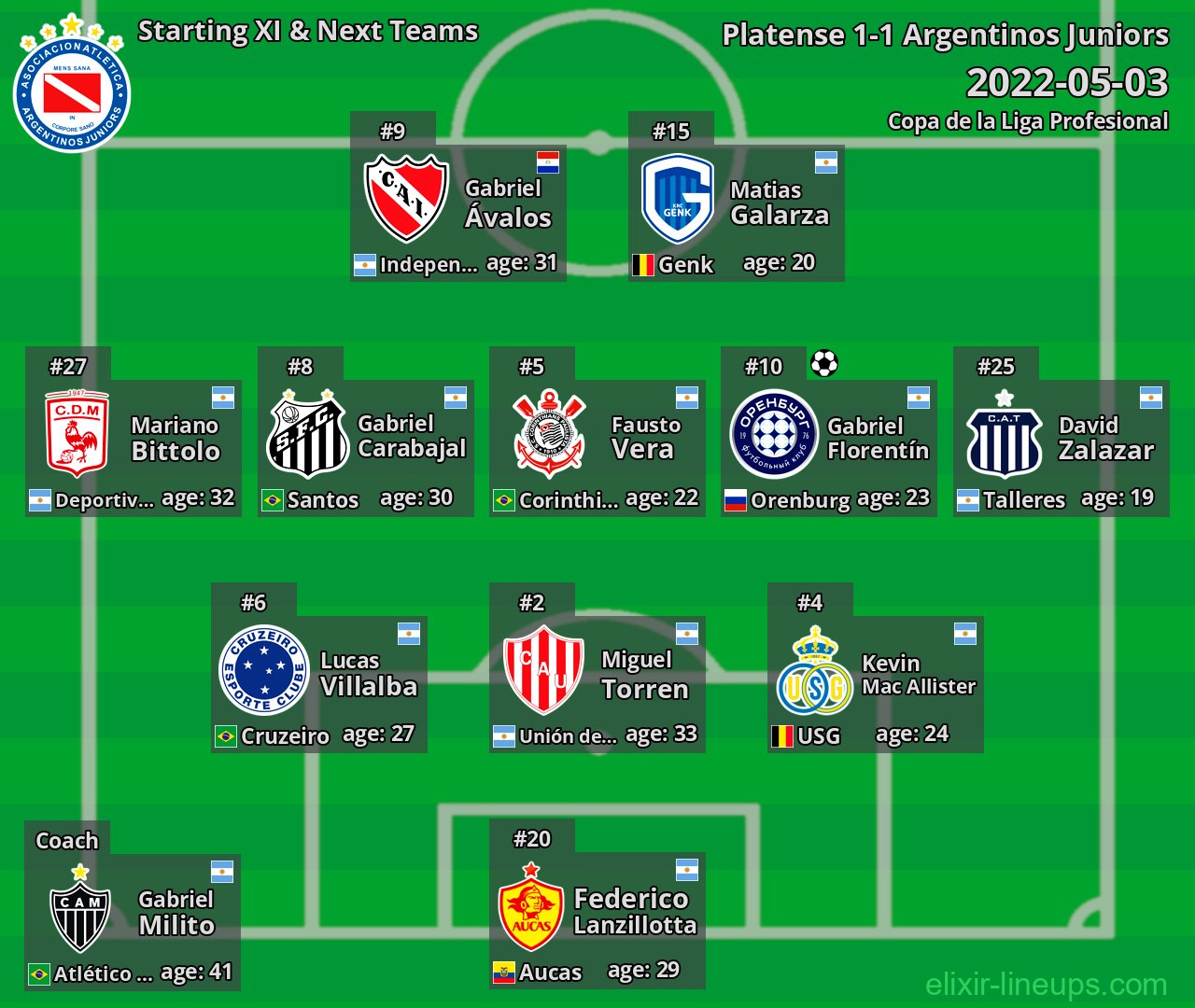 Argentinos Juniors Starting XI & Next Teams 2022-05-03