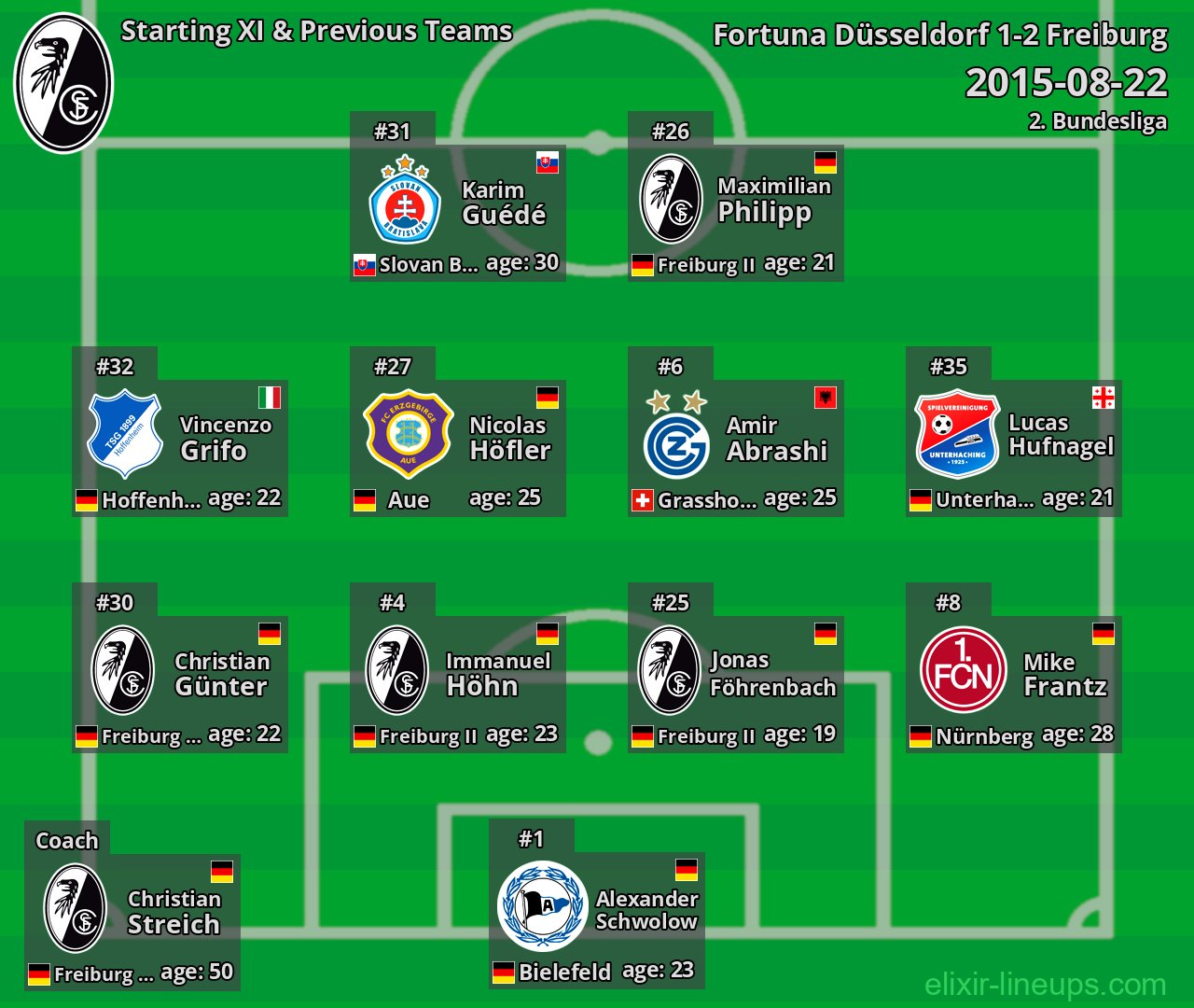 Freiburg Starting XI & Previous Teams 2015-08-22