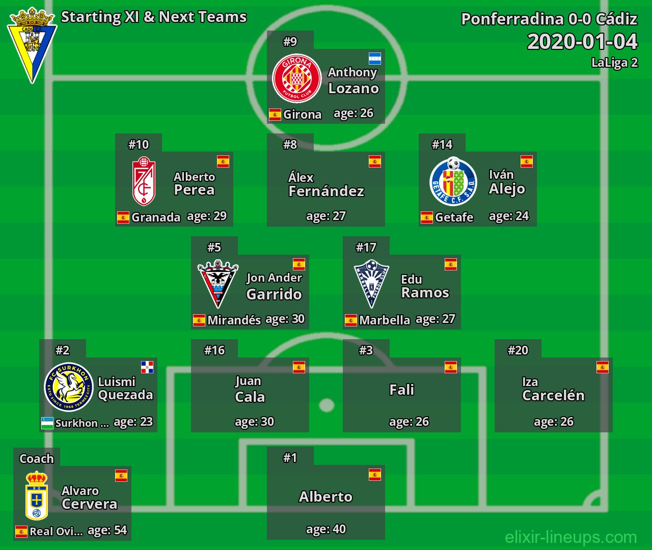 Cádiz Starting XI & Next Teams 2020-01-04